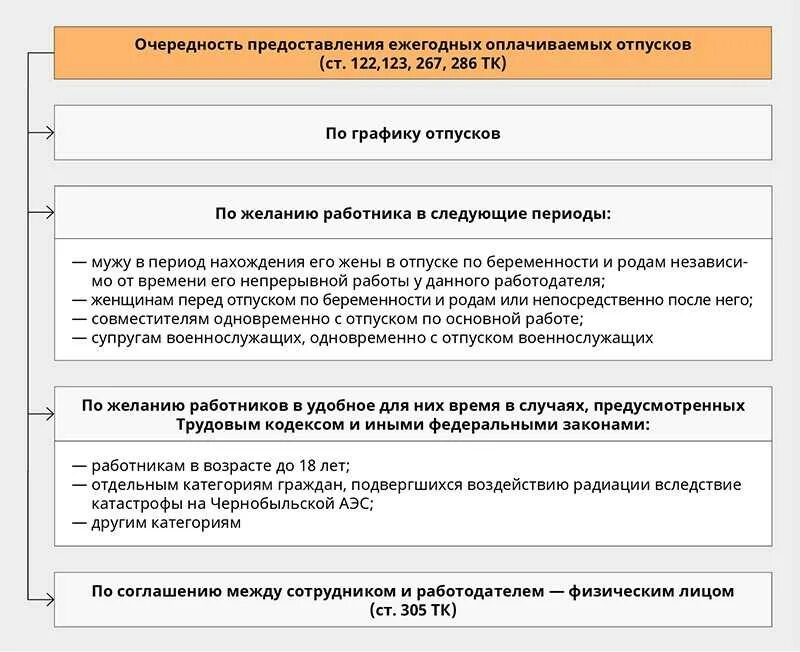 Порядок отпуска. Ежегодные основные оплачиваемые отпуска и порядок их предоставления. порядок предоставления отпусков схема. порядок предоставления ежегодных оплачиваемых отпусков схема. ежегодный основной оплачиваемый отпуск: порядок предоставления..