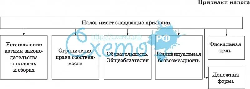 Признаки налогов содержание признака. Схема признаки налогов. признаки налогов таблица. признаки налога в налоговом праве. признаки понятия налог.