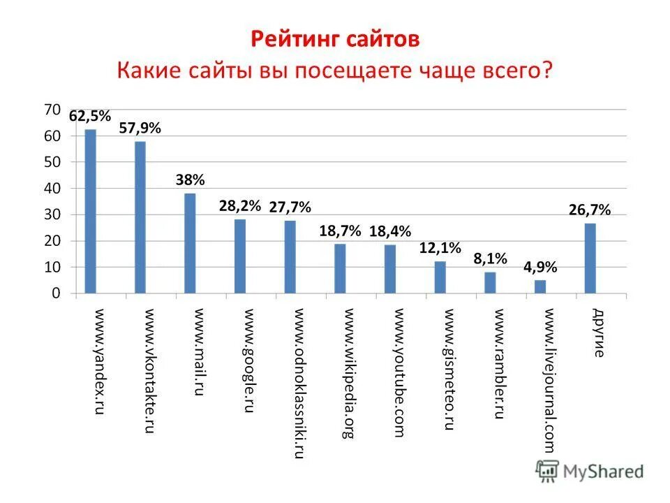 Средняя стоимость создания сайта. Рейтинг сайтов. Сайт рейтинг цен. Сайт рейтинг цен. Самые продаваемые товары в интернете.