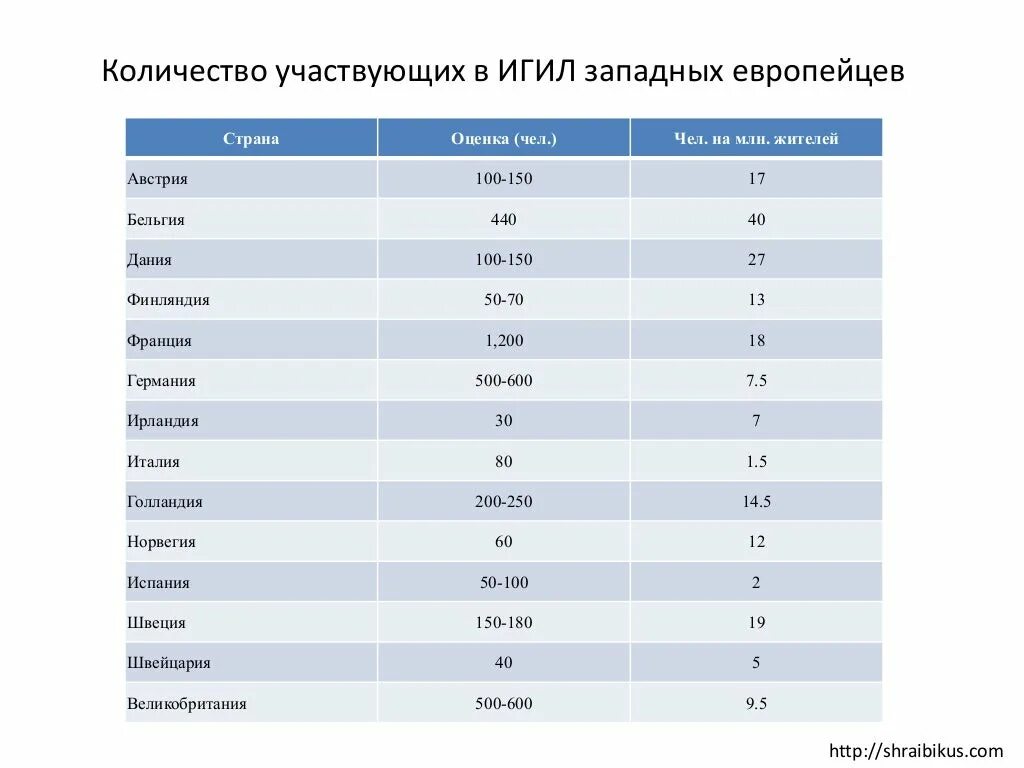 Численность стран запада. Сколько европейцев в мире. численность игил. игил статистика. сколько всего европейцев в мире.