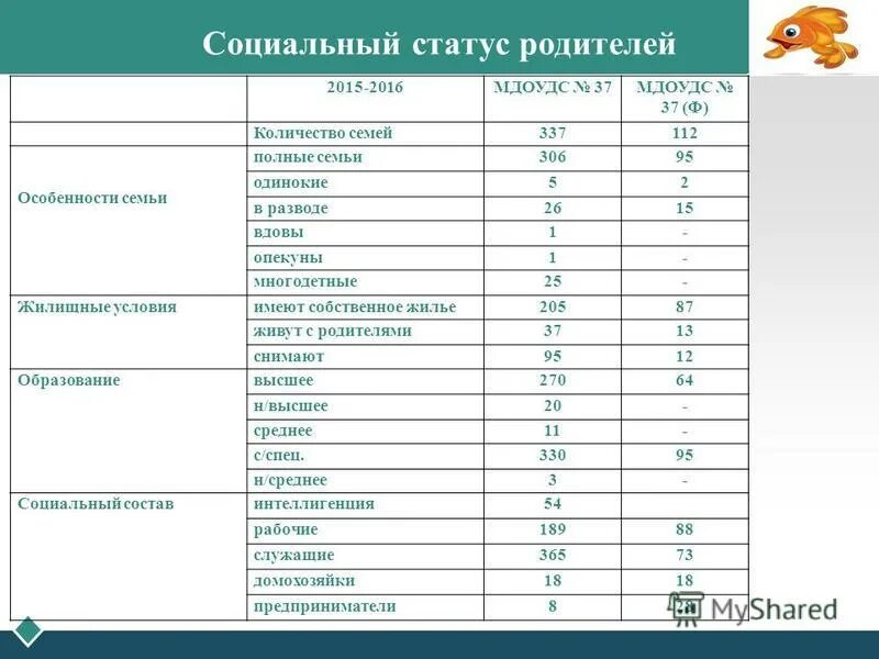 Социальное положение в анкете ребенка. Социальное положение семьи. Социальный статус семь. Социальный статус в анкете. Социальное положение семьи.