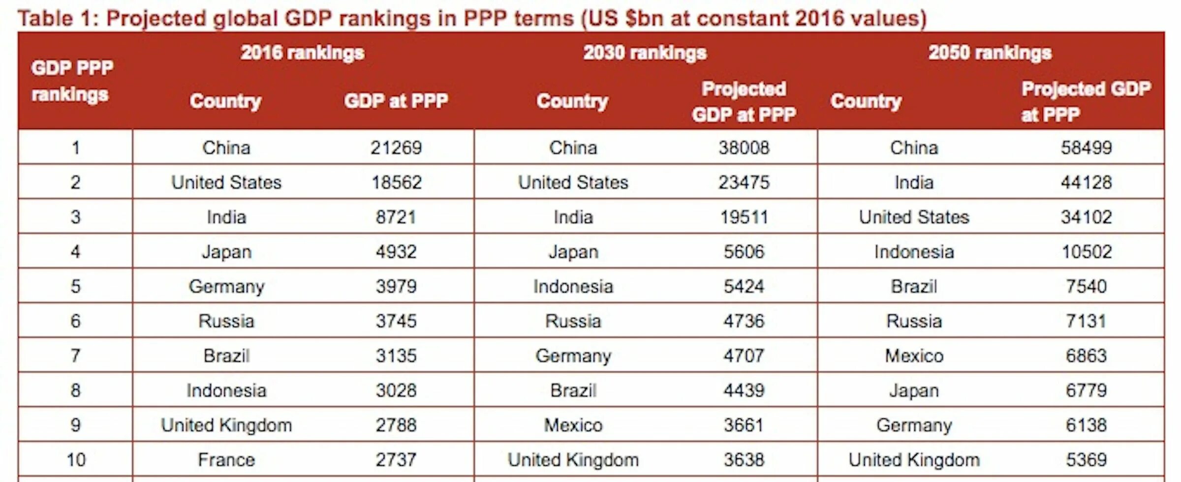 Китай 2050. Purchasing Power Parity. Purchasing Power Parity and GDP. PWC "World in 2050".