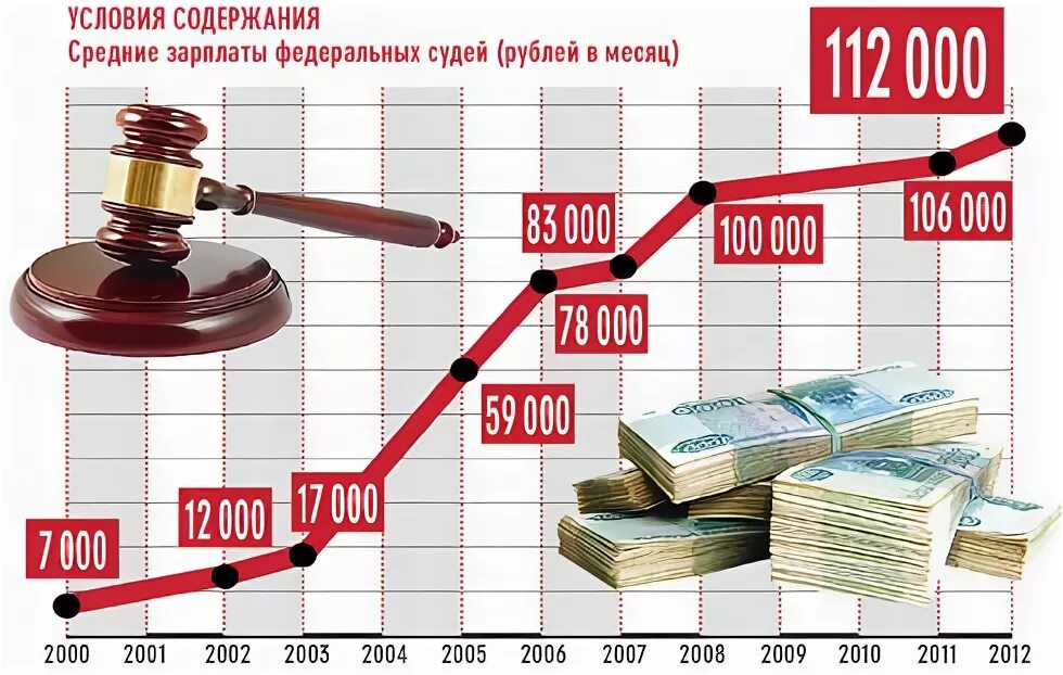 Зарплата судьи. Заработная плата федеральных судей. Средняя зарплата судьи в России. Заработная плата мирового судьи. З п суд