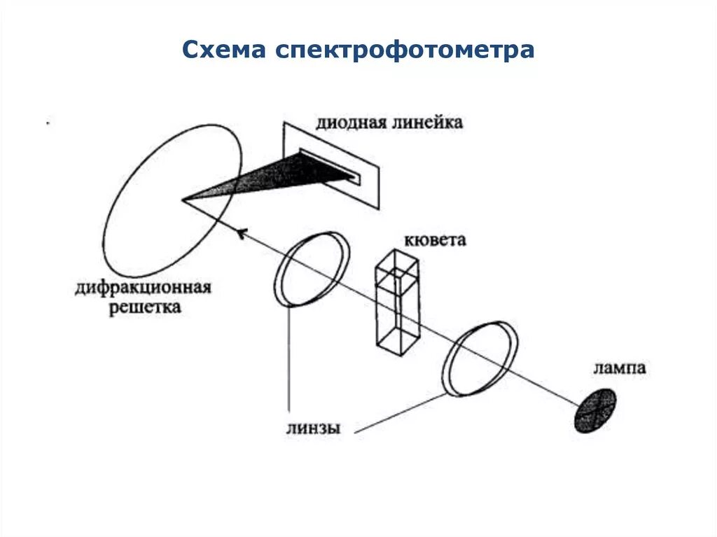 Спектрофотометр принцип работы. Оптическая схема спектрофотометра. Схема работы спектрофотометра. Схема однолучевого спектрофотометра. Оптическая схема спектрометра uv1280.