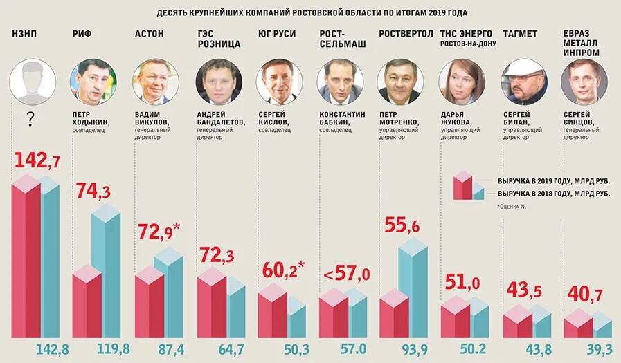 Ооо ук роста ростов