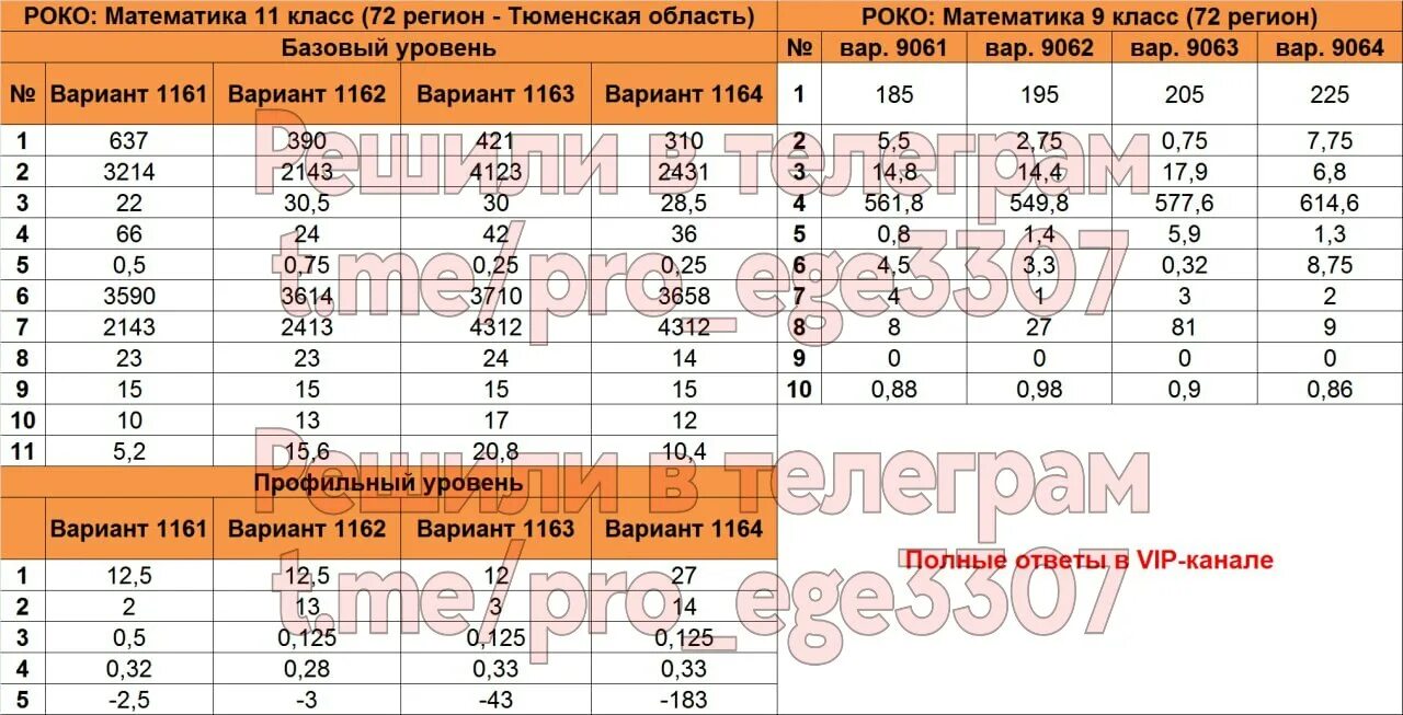 Вар 2023 математика 6. Ответы на ОГЭ по математике 2023 72 регион. Ответы ОГЭ математика 2023 11 регион. Ответы на ОГЭ по математике 2023 9. Ответы ОГЭ математика 2023 72 регион.