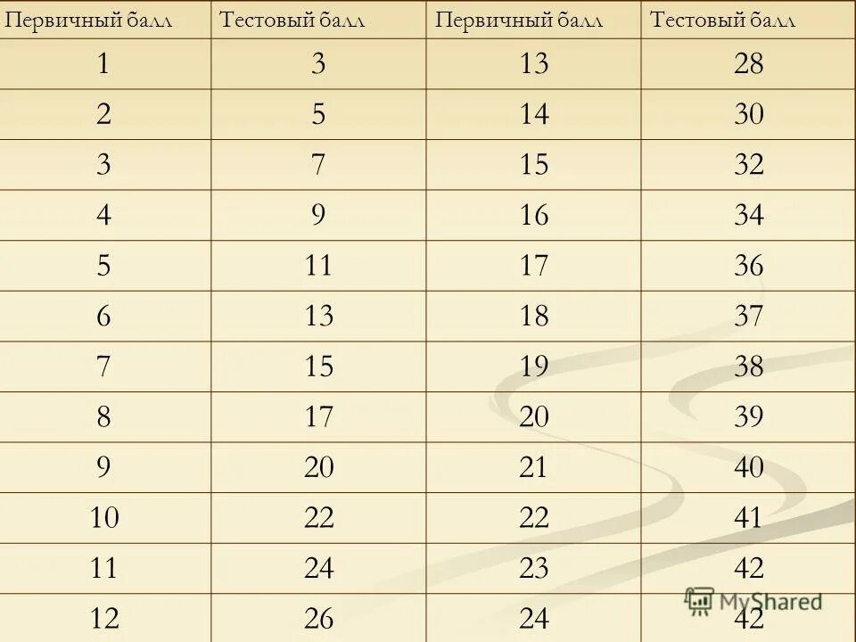 первичный бал =тестовые. первичный и тестовые баллы по русскому. первичный балл в тестовый цэ. первичный бал по русскому. первичный балл в тестовый цэ.