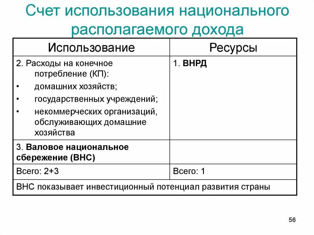 Национальный доход использование. Счет использования располагаемого дохода. Счёт использования национального дохода. Счет использования доходов в СНС. Счет использования валового национального располагаемого дохода.