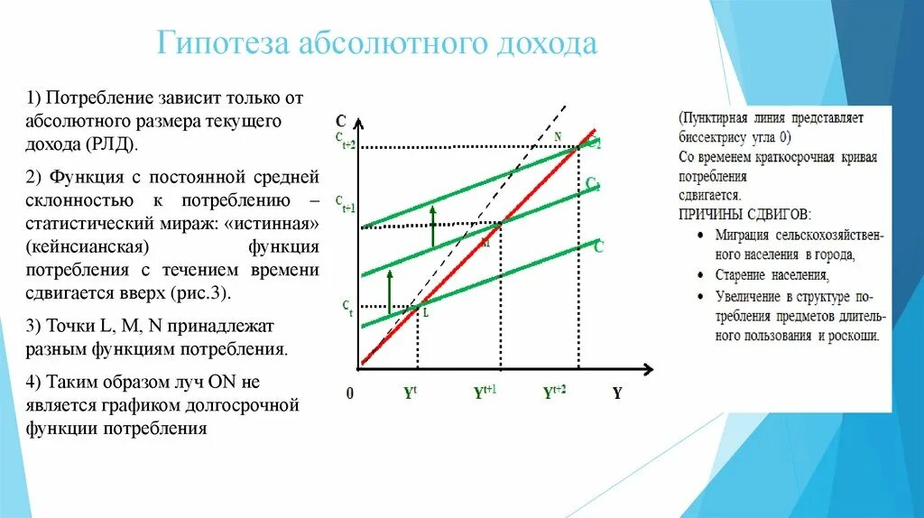 Сбережения в кейнсианской теории:. Функция потребления в кейнсианской модели. Теория абсолютного дохода. Роли в модели потребления.