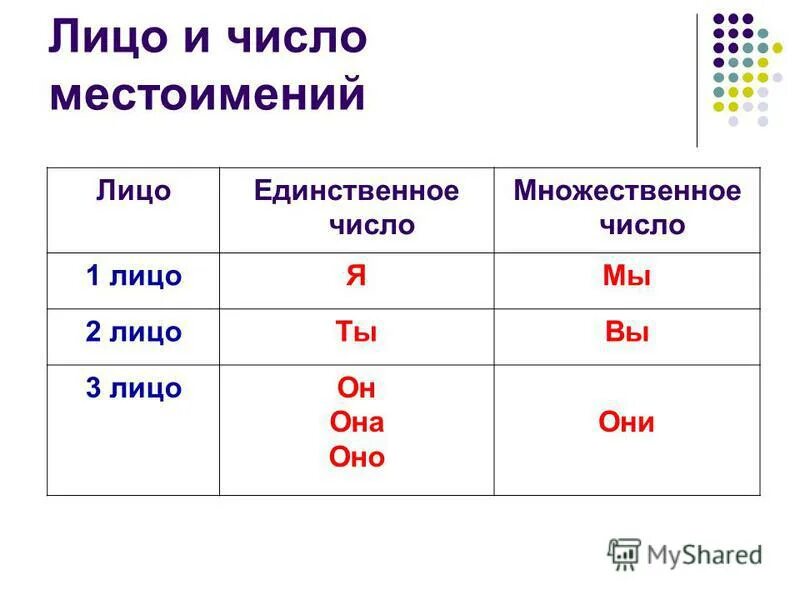 Исполни какое лицо. 1 Лицо 2 лицо 3 лицо таблица с местоимениями. 1 2 3 Лицо в русском языке таблица местоимений. Лица в русском языке таблица 3 лицо. 1 Лицо 2 лицо 3 лицо в русском языке таблица местоимений.