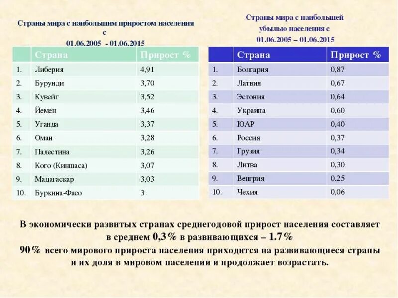 Ежегодный прирост населения составляет. Страны с приростом населения. страны с наиболее высоким естественным приростом. страны с наибольшим приростом населения. страны с самым высоким естественным приростом населения.