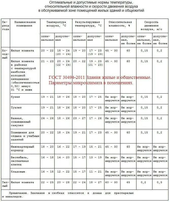 Нормы воздуха в жилых помещениях. Оптимальная и допустимые нормы температуры, отностиельной влажности. Температура и влажность воздуха в помещении норма. Нормы температуры в квартире САНПИН. Допустимая влажность в жилом помещении.