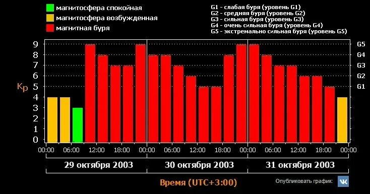 Магнитные дни апрель 2024 г. График магнитных бурь. Тесис Лебедев магнитные. Магнитные бури в октябре. Магнитные бури сейчас.