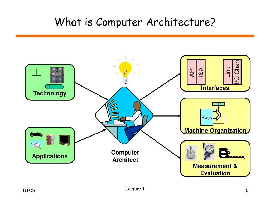 Computer System Architecture. Архитектура системы. CISС-архитектура компьютеров. Архитектура компьютера плакат. Computing system