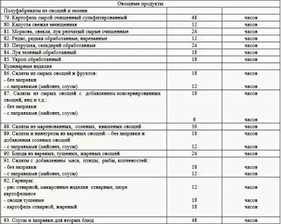 Сроки хранения готовых продуктов. САНПИН сроки сроки хранения овощей. Срок хранения салатов с майонезом САНПИН сроки. Срок хранения салатов с майонезом по санпину. Условия и сроки хранения салатов САНПИН\.