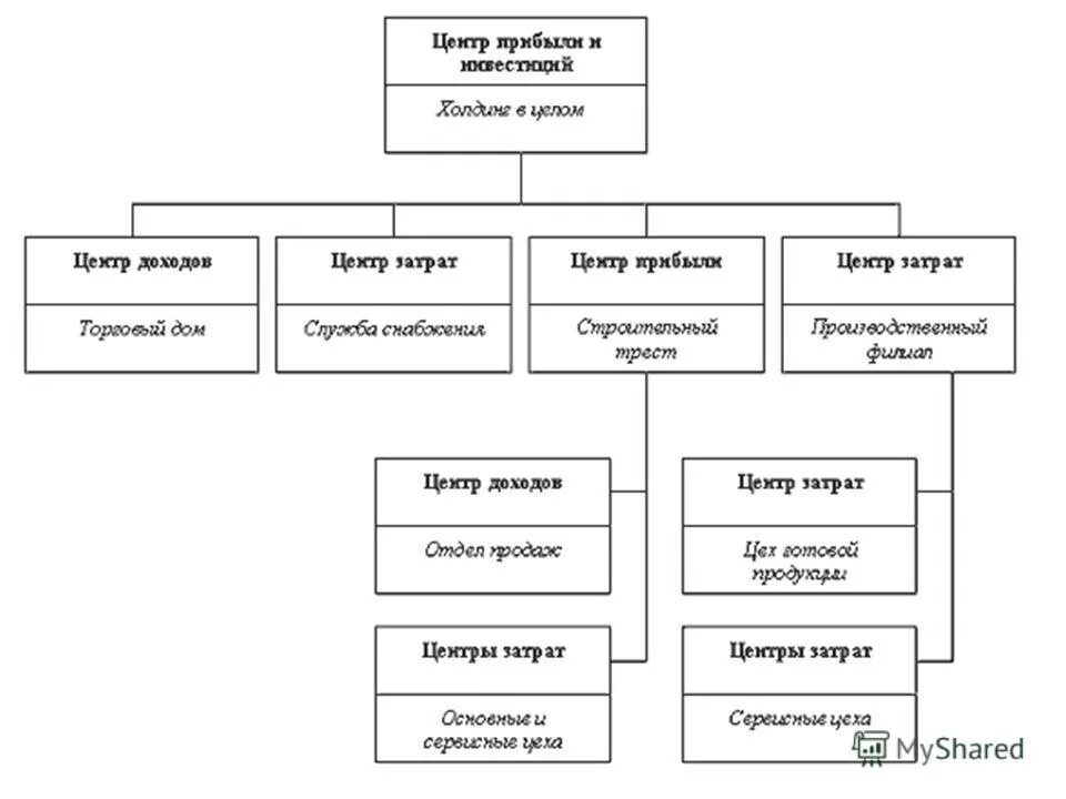 Финансовая структура организации цфо. Схема организационной структуры подразделения предприятия пример. Структура финансового отдела компании пример. Примеры финансовых структур. Финансовая структура организации схема.