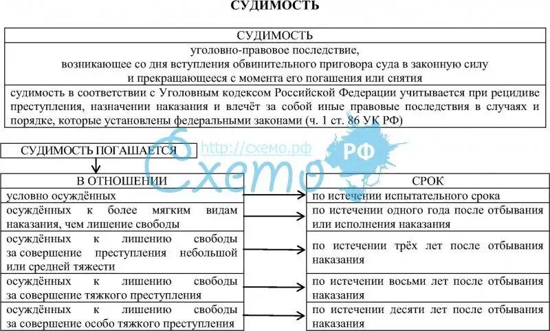 Истечение срока судимости. Понятие и уголовно правовые последствия судимости. Судимость таблица. Судимость схема. Виды снятия судимости.