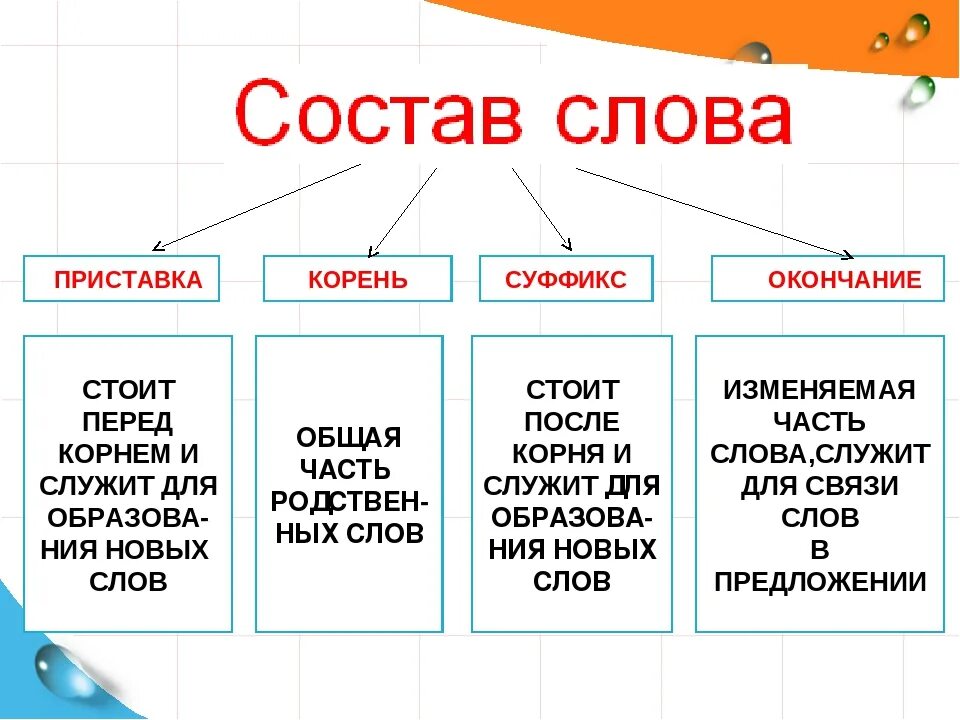 Найти приставка корень суффикс окончание. Правила корень суффикс окончание приставка. Правило приставка корень суффикс окончание правило. Что такое корень приставка суффикс окончание основа. Правило корень суффикс окончание приставка основа.