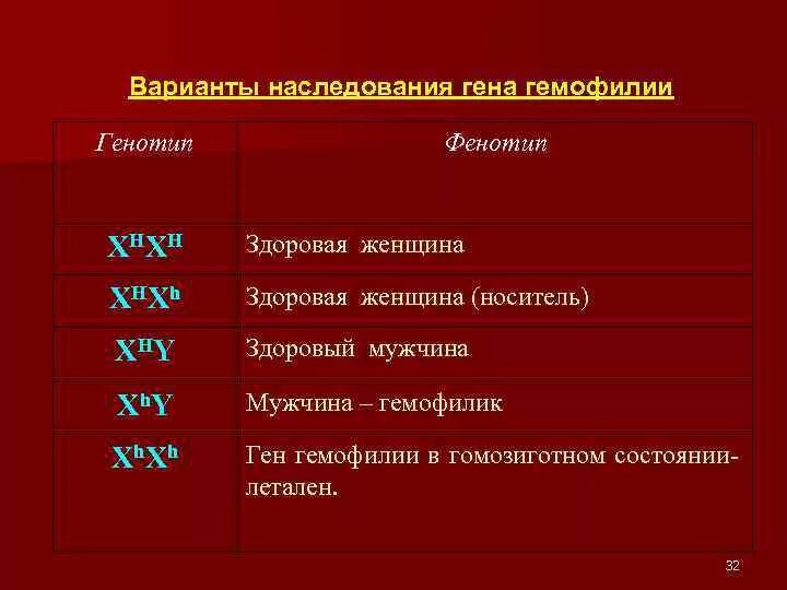 Гемофилия генотип. Генотип мужчины больного гемофилией. Варианты наследования. Варианты наследования генов.