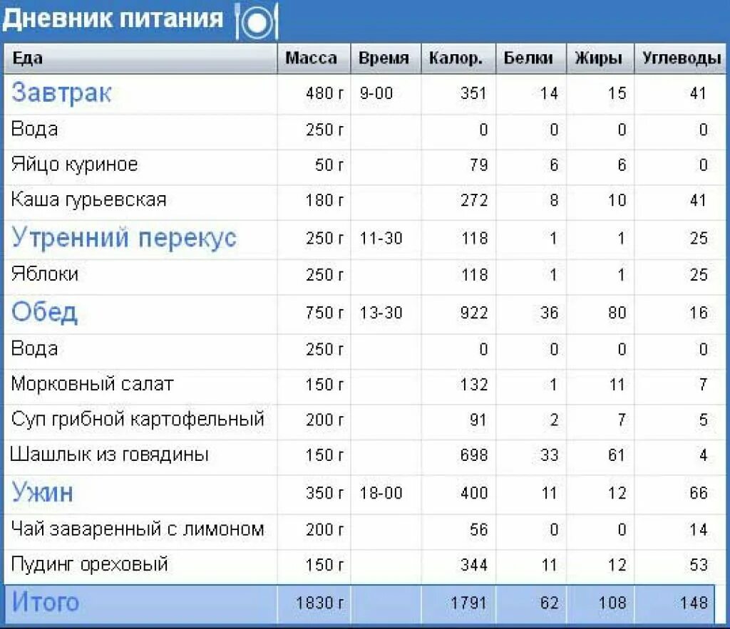 Дневник питания пример. Как заполнять пищевой дневник правильно. Как правильно заполнить дневник питания. Дневник питания заполненный.