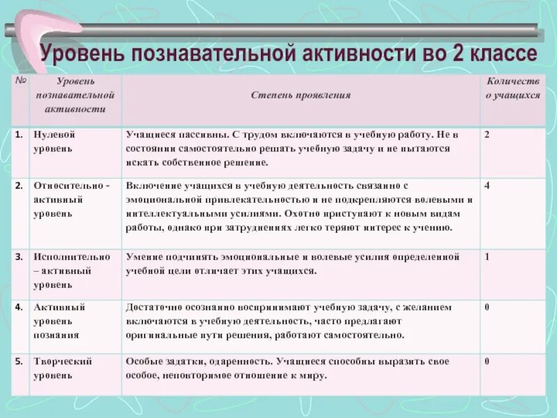 3 познавательных уровня. Уровгр познаватальноц деятельности. Уровни познавательной деятельности. Уровень познавательной активности учащихся. Показатели познавательной активности учащихся.