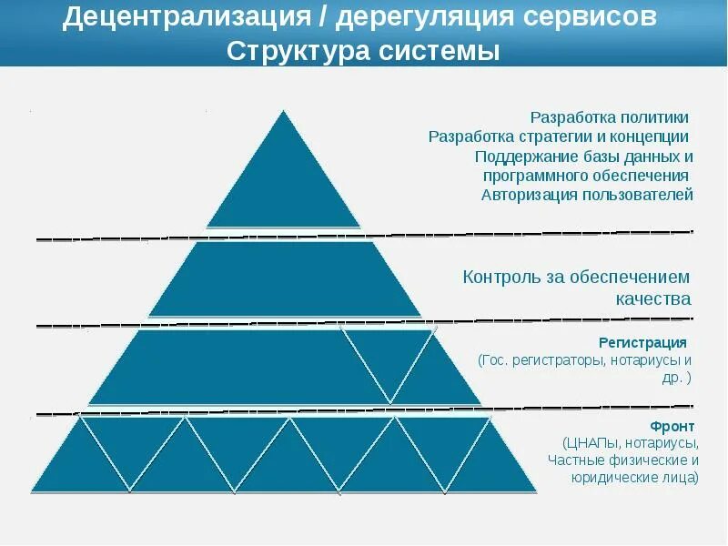 Децентрализация это