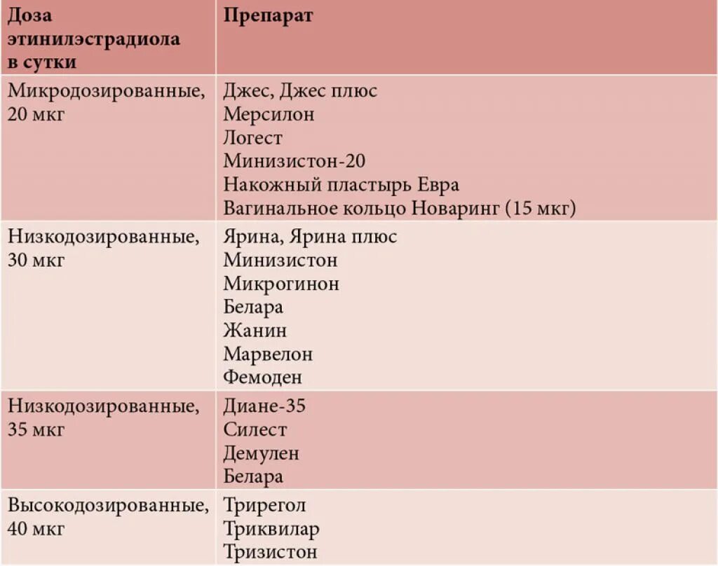 Противозачаточные без побочных эффектов. Оральные контрацептивы таблица. Гормональные контрацептивы список препаратов. Оральные контрацептивы таблетки наименования. Комбинированные оральные контрацептивы таблица препаратов.