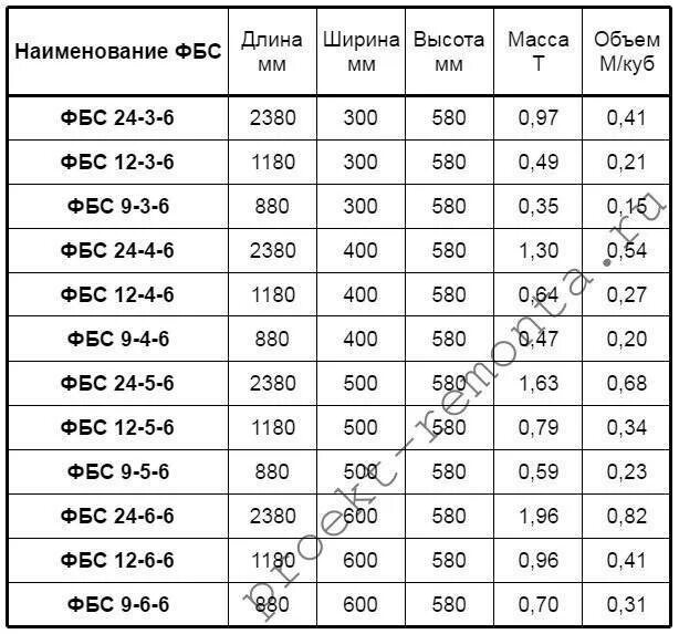 Фундаментный блок ФБС 12.4.6 вес. Блок ФБС 2,5 вес. Блок ФБС 24.4.6 вес 1 шт. Вес блока ФБС 2400х600х400 бетонного.