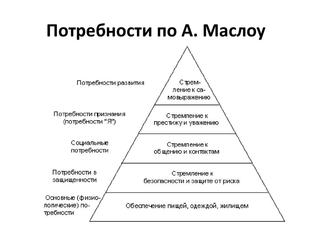 Классификация потребностей пирамида Маслоу. Уровни потребностей по Маслоу схема. Пирамиду потребностей по теории а. Маслоу.. Рис. 1. пирамида потребностей человека (по а. Маслоу). Модели удовлетворения потребности