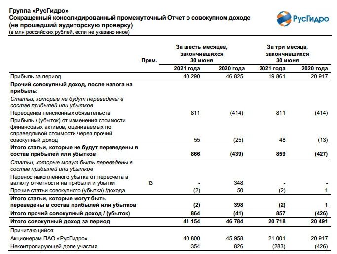 ПАО РУСГИДРО. Прибыль РУСГИДРО. Структура выручки РУСГИДРО. Финансовые Результаты РУСГИДРО. Стоимость русгидро