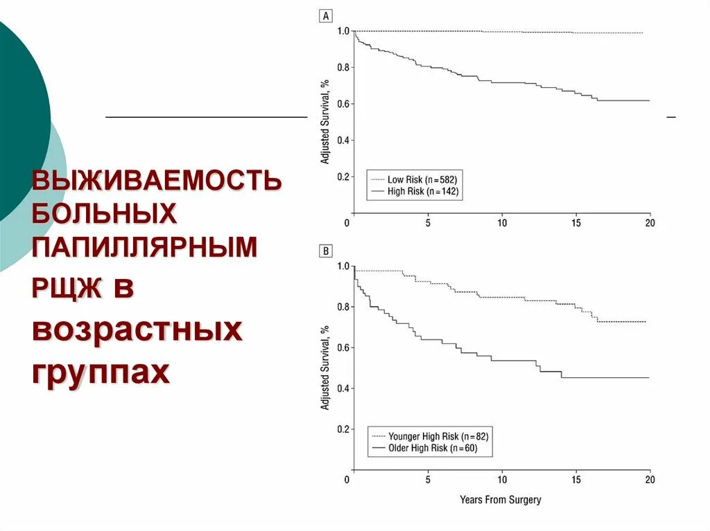 Выживаемость при онкологии щитовидной железы. Выживаемость онкологических больных. Возрастной выживаемости график. Папиллярный рак после операции