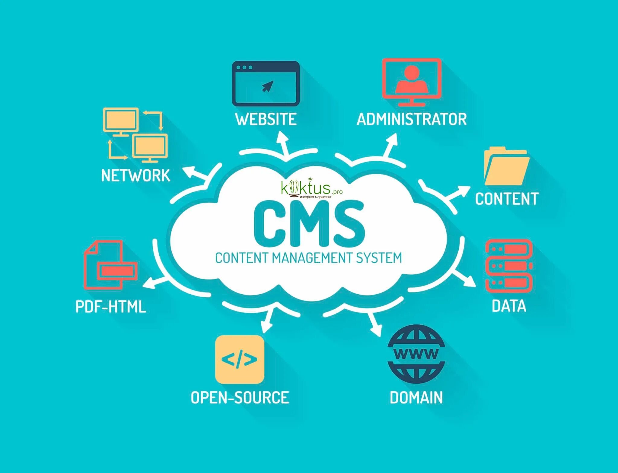 Созданию нового контента. Система управления контентом. Цифровой маркетинг. Cms. Система управления контентом сайта.