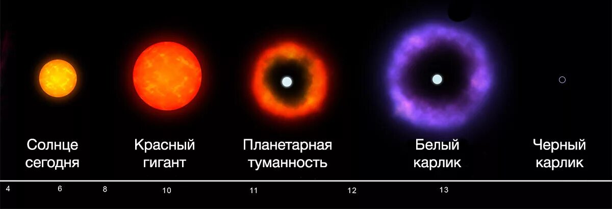 Солнце находится на стадии