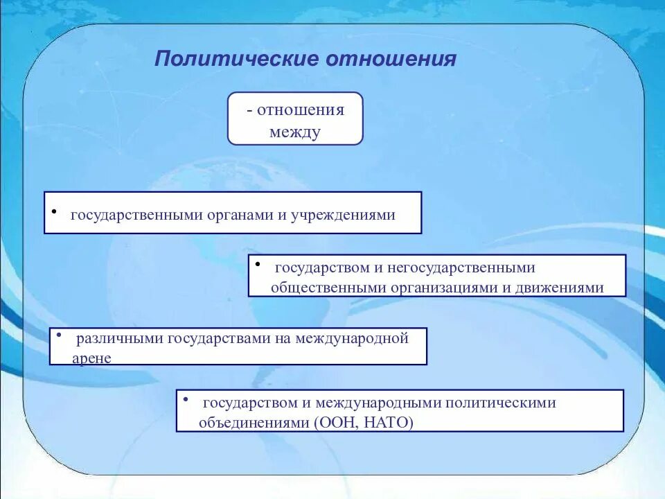 Политические отношения. Политические отношения кластер. Политические отношения схема. Политические отношения ЕГЭ.