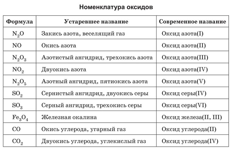 Кон название формулы. Формулы основных оксидов таблица. Таблица оксидов по химии 8 класс формулы. Оксиды в химии таблица с формулами. Список оксидов в химии таблица.