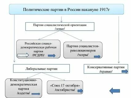 Основные политические партии в 1917 таблица Самая популярная партия 1917