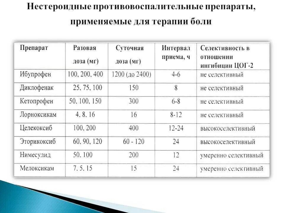 Нпвс новые препараты список