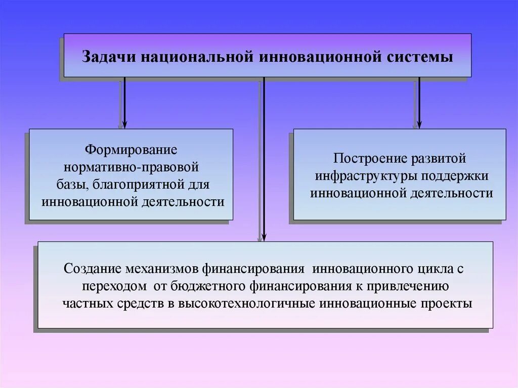 Схема построения национальных инновационных систем;. Национальная инновационная система. Национальной инновационной системы инфраструктура. Национальные задачи России.