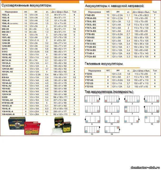 Таблица аккумуляторов для авто. Таблица тестов аккумуляторных батареек. Таблица аккумуляторов для авто. Таблица аккумуляторов для авто. Аккумулятор 150 пусковой ток.