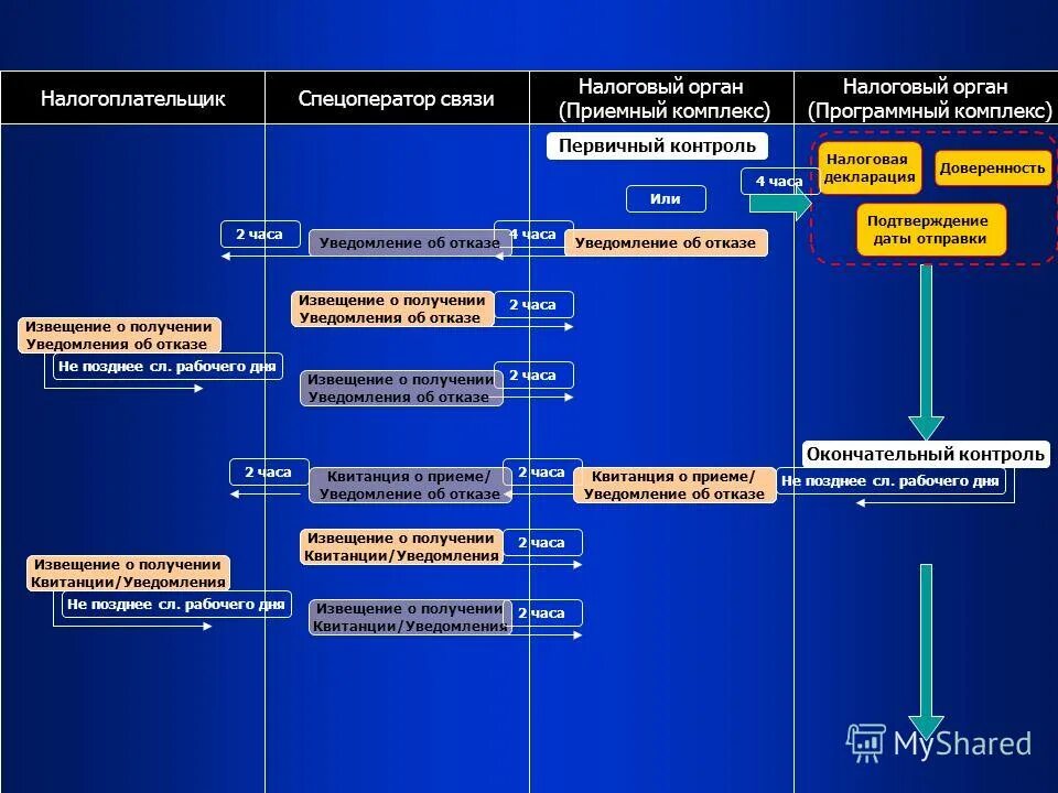 Спецоператор. Налоговый комплекс это. Схема документооборота при предоставлении налоговой декларации. Программные комплексы налоговой. Спецоператор связи для сдачи отчетности.