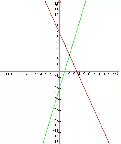 Y 5 x 2 y 4. (X2 + y2 – 1)3 – x2y3 = 0. X^3y'''+x^2y''=1. 2x-y=1, 7x-6y=-4 график. X/Y-Y/X=5/6.