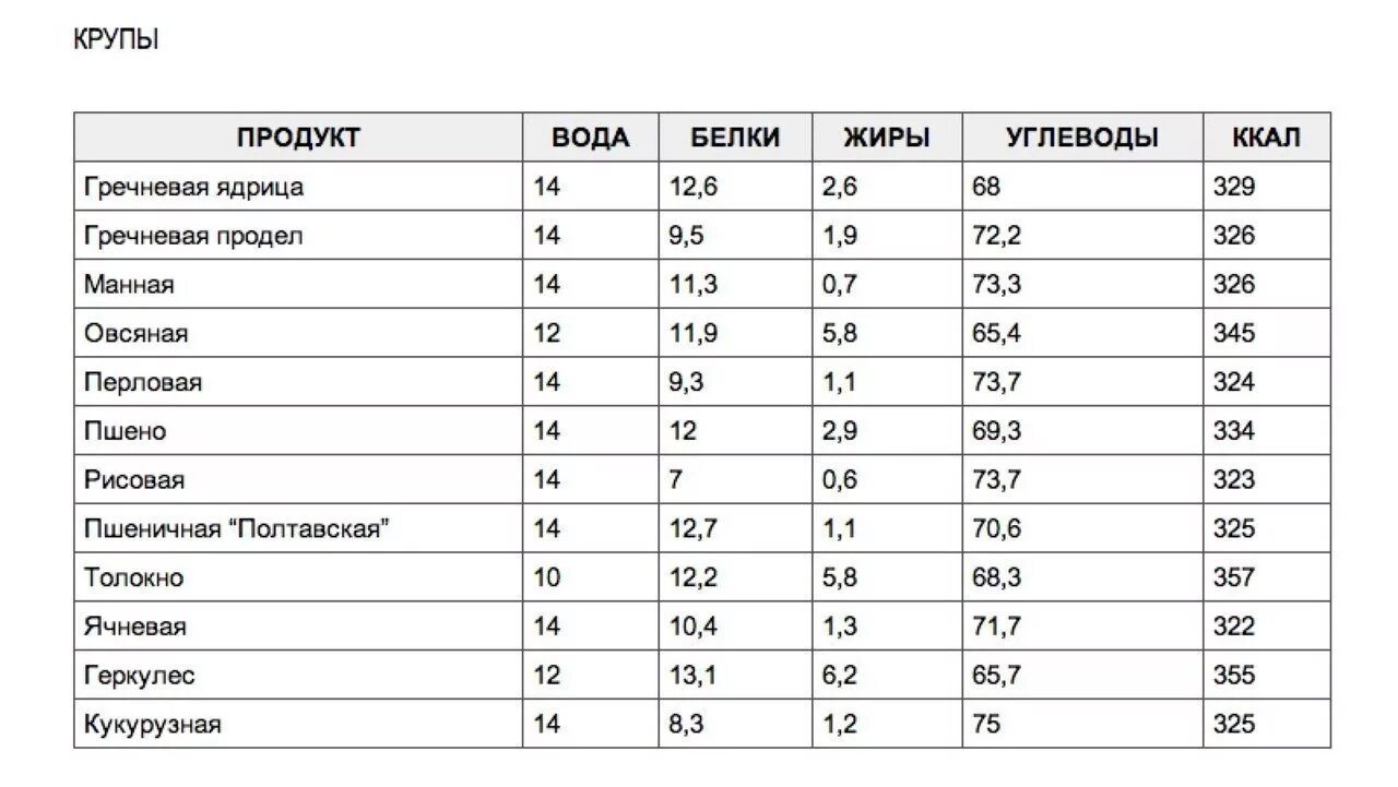 Состав круп белки жиры углеводы. Сколько белков жиров и углеводов витаминов в гречке. Сколько углеводов содержится в 100 граммах гречки. Таблица круп белки жиры углеводы. Калорийность готового риса