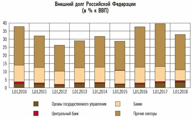 Уровень государственного долга