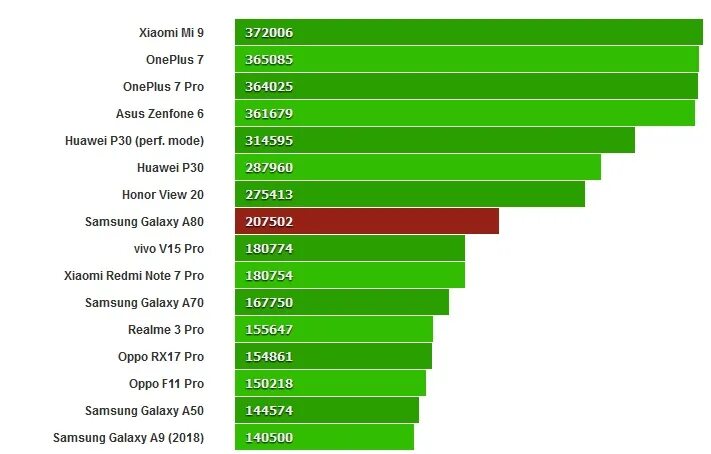 Honor 9 antutu. Самсунг а52 антуту. Samsung a52 ANTUTU. Samsung Galaxy a22 тест антуту. Samsung Galaxy a12 ANTUTU.