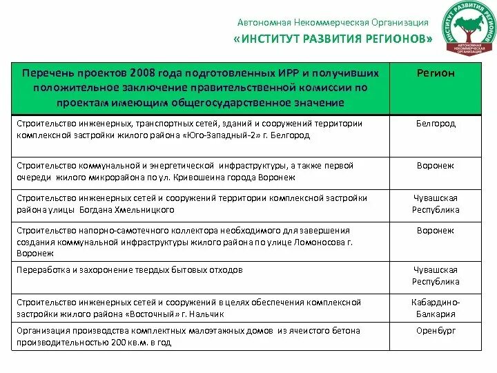 Автономная НКО. Институт развития регионов. Институты развития список. Реестр автономной некоммерческой организации.