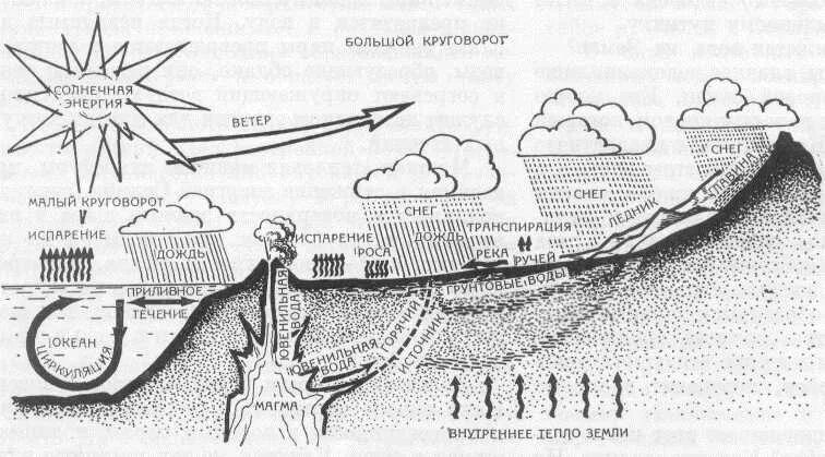 Этапы формирования воды в природе. Схемы малого и большого круговорота воды в природе. Круговорот воды в природе схема. Круговорот подземных вод в природе. Ювенильные подземные воды.