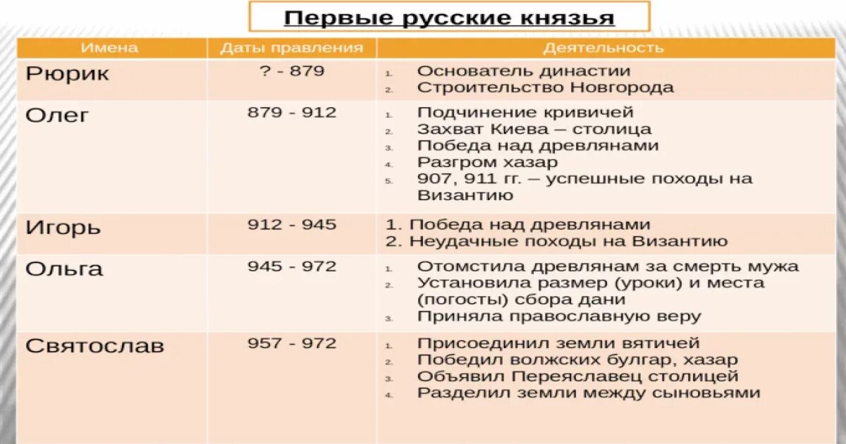 Соответствии событие и даты правление