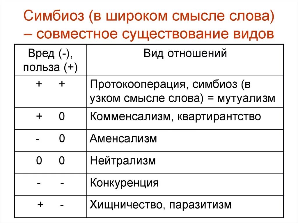 Формы симбиотических отношений. Типы симбиоза. Разновидности симбиоза. Виды симбиоза таблица. Виды отношений симбиоз.