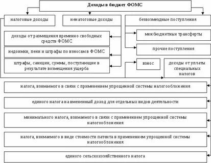 Источники финансирования фонда социального страхования