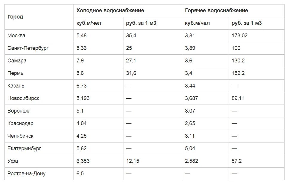 Норма потребления воды в москве на человека. Норматив расхода воды на 1 человека в месяц без счетчика. Норматив на воду без счетчика на 1 человека. Норма потребления воды на 1 человека в месяц без счетчика. Норма холодной воды на 1 человека в месяц без счетчика.